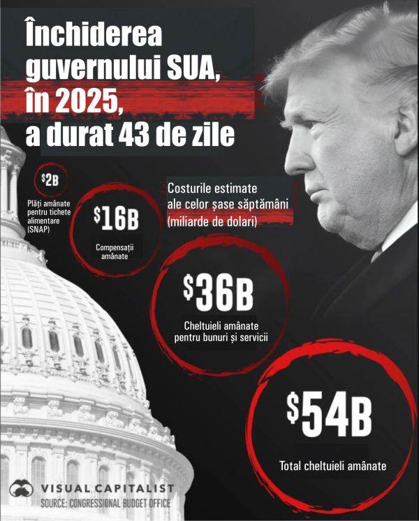 Cost of US government shutdown - $54 billion